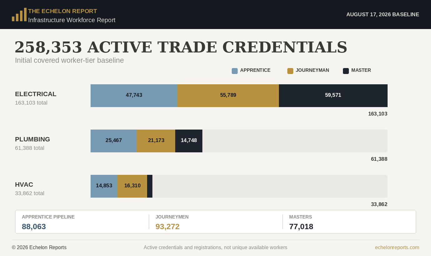 Echelon baseline of 258,353 active trade credentials: 163,103 electrical, 61,388 plumbing and 33,862 HVAC, divided into apprentice, journeyman and master tiers.