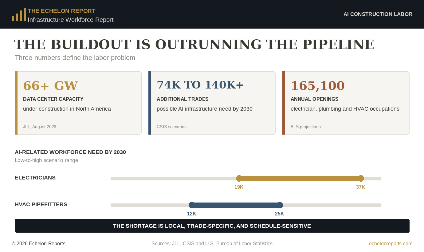 AI construction labor pressure: more than 66 gigawatts of North American data center capacity under construction, 74,000 to more than 140,000 possible additional skilled-trade positions by 2030, and 165,100 annual openings across electrician, plumbing and HVAC occupations.