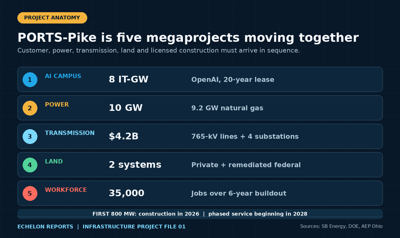 Project anatomy of the PORTS-Pike campus showing the AI campus, power generation, transmission, federal and private land, and construction workforce as five connected megaprojects.