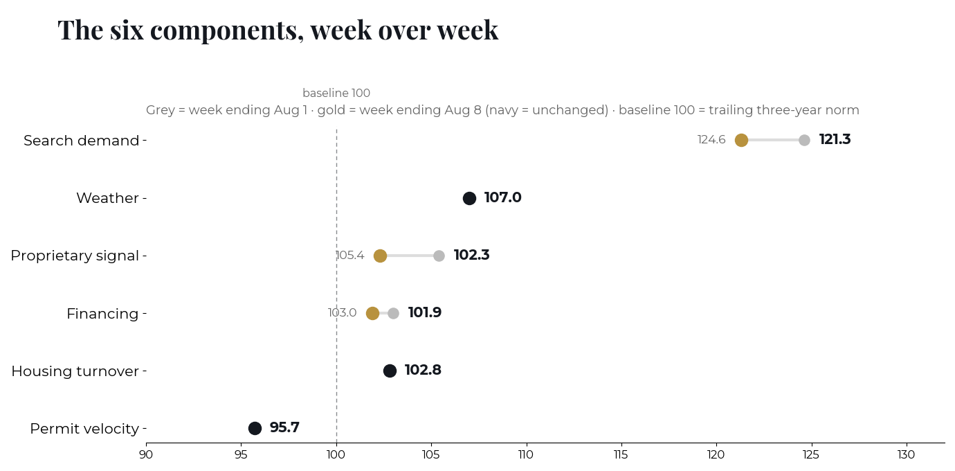 ERDI components week over week: search demand 124.6 to 121.3, weather steady 107.0, proprietary signal 105.4 to 102.3, financing 103.0 to 101.9, housing turnover steady 102.8, permit velocity steady 95.7 against a baseline of 100.