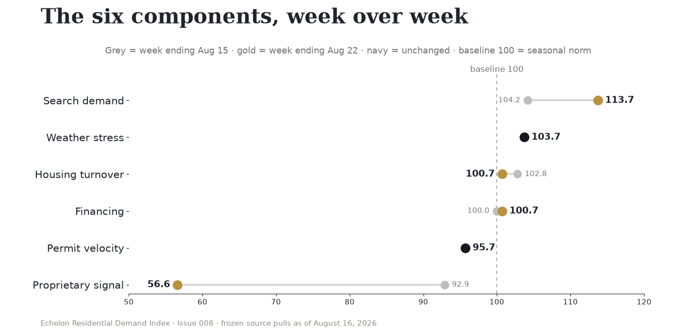 Week-over-week comparison of the six ERDI components. Search demand rises from 104.2 to 113.7. Weather remains at 103.7. Housing turnover falls from 102.8 to 100.7. Financing rises from 100.0 to 100.7. Permit velocity remains at 95.7. The proprietary signal falls from 92.9 to 56.6.