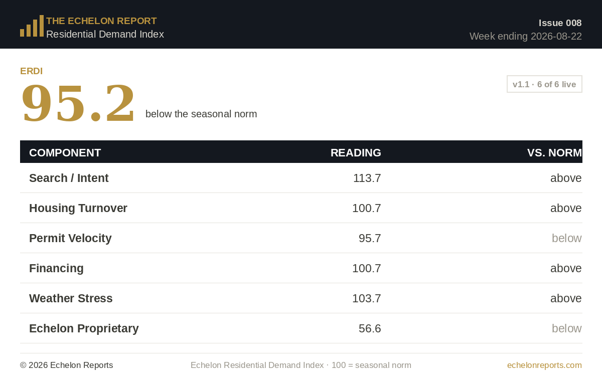 Echelon Residential Demand Index for the week ending August 22, 2026. ERDI prints 95.2. Search demand is 113.7, housing turnover 100.7, permit velocity 95.7, financing 100.7, weather stress 103.7, and the Echelon proprietary signal 56.6.