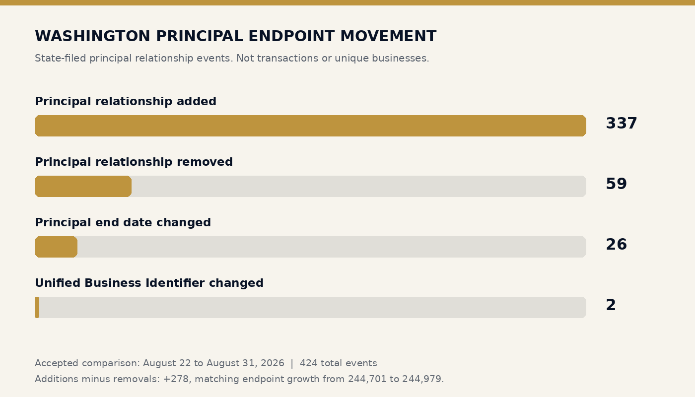 Bar chart of Washington contractor principal endpoint movement in Deal Ledger 009