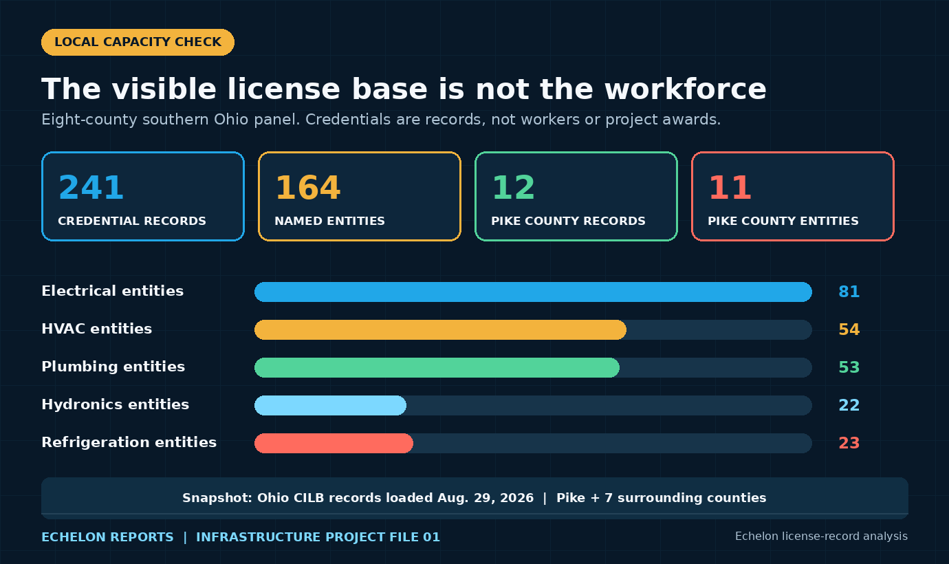 Echelon analysis of 241 Ohio contractor credential records tied to 164 named companies or holders across Pike County and seven surrounding counties. Pike County accounts for 12 credentials tied to 11 names.