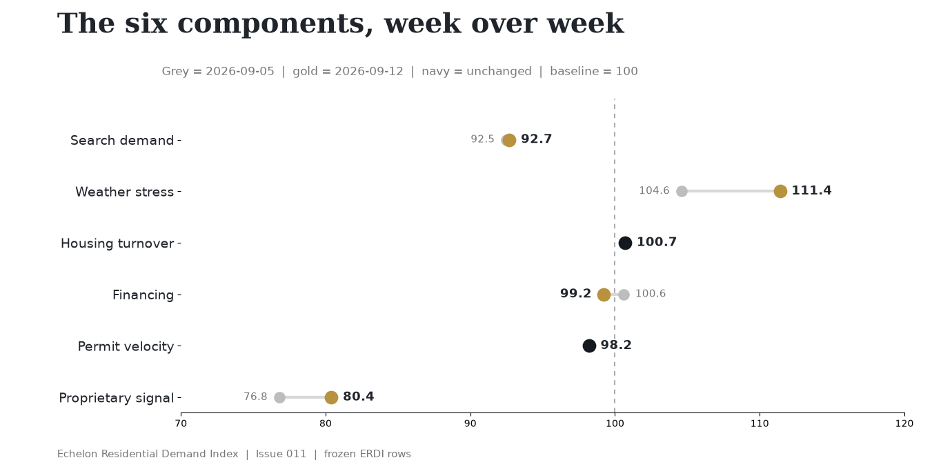 Issue 011 week-over-week chart showing all six ERDI components