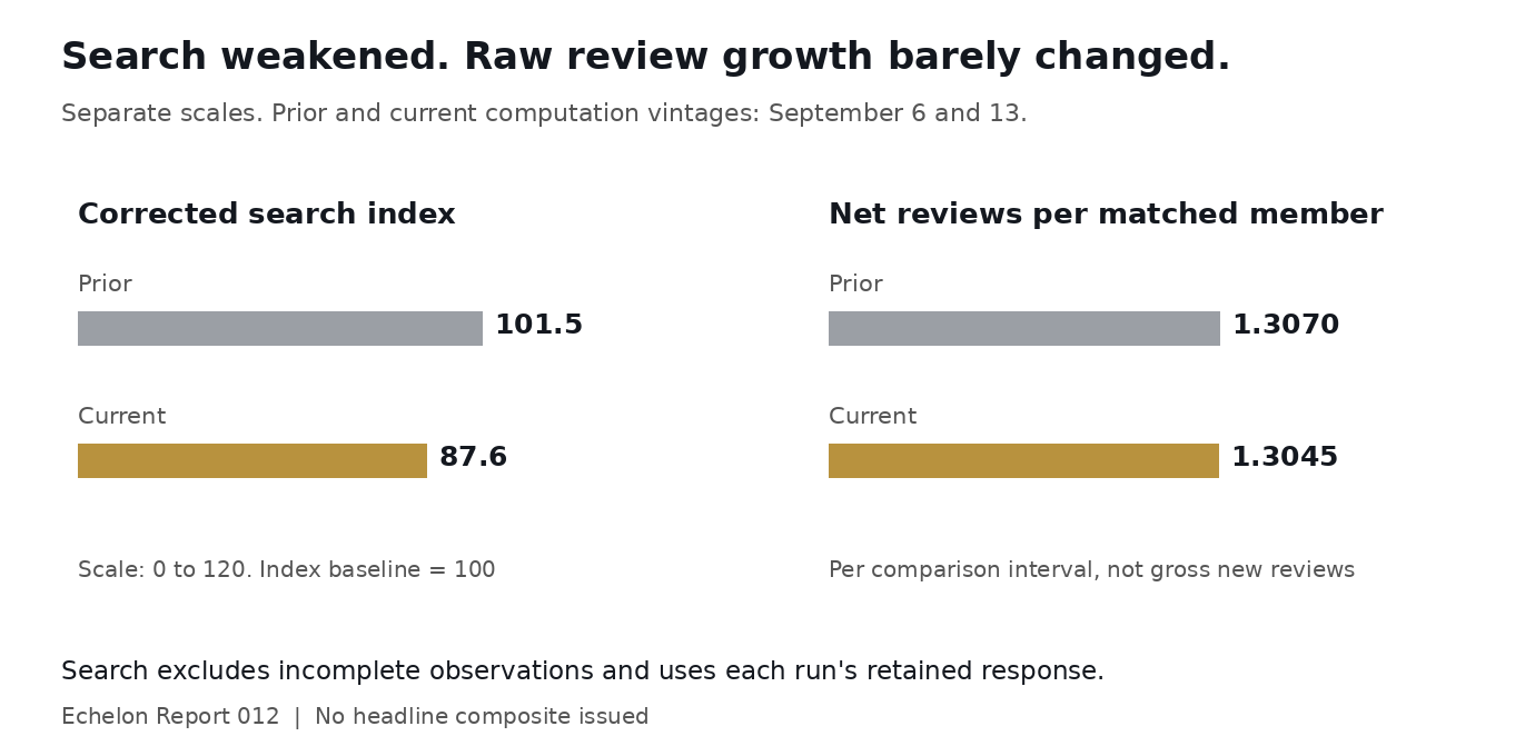 Separate-scale comparison: corrected search index declines from 101.5 to 87.6; net review-count growth per matched panel member is nearly flat at 1.3045 versus 1.3070.