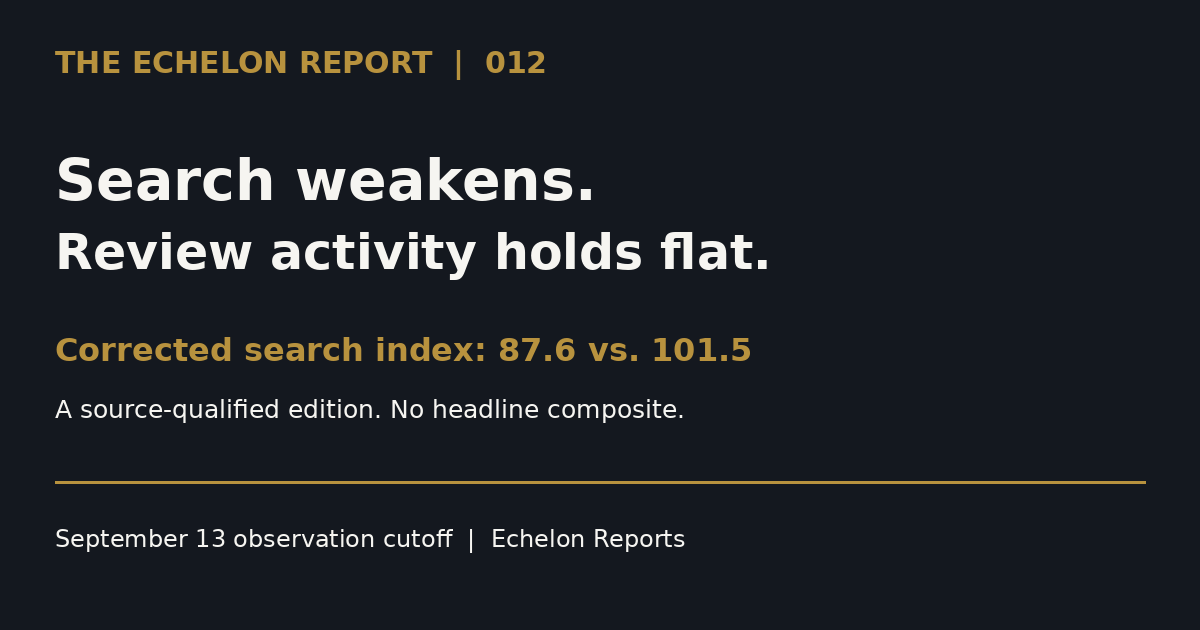 Echelon Report 012: corrected search index 87.6 versus 101.5; review activity nearly flat. No headline composite.