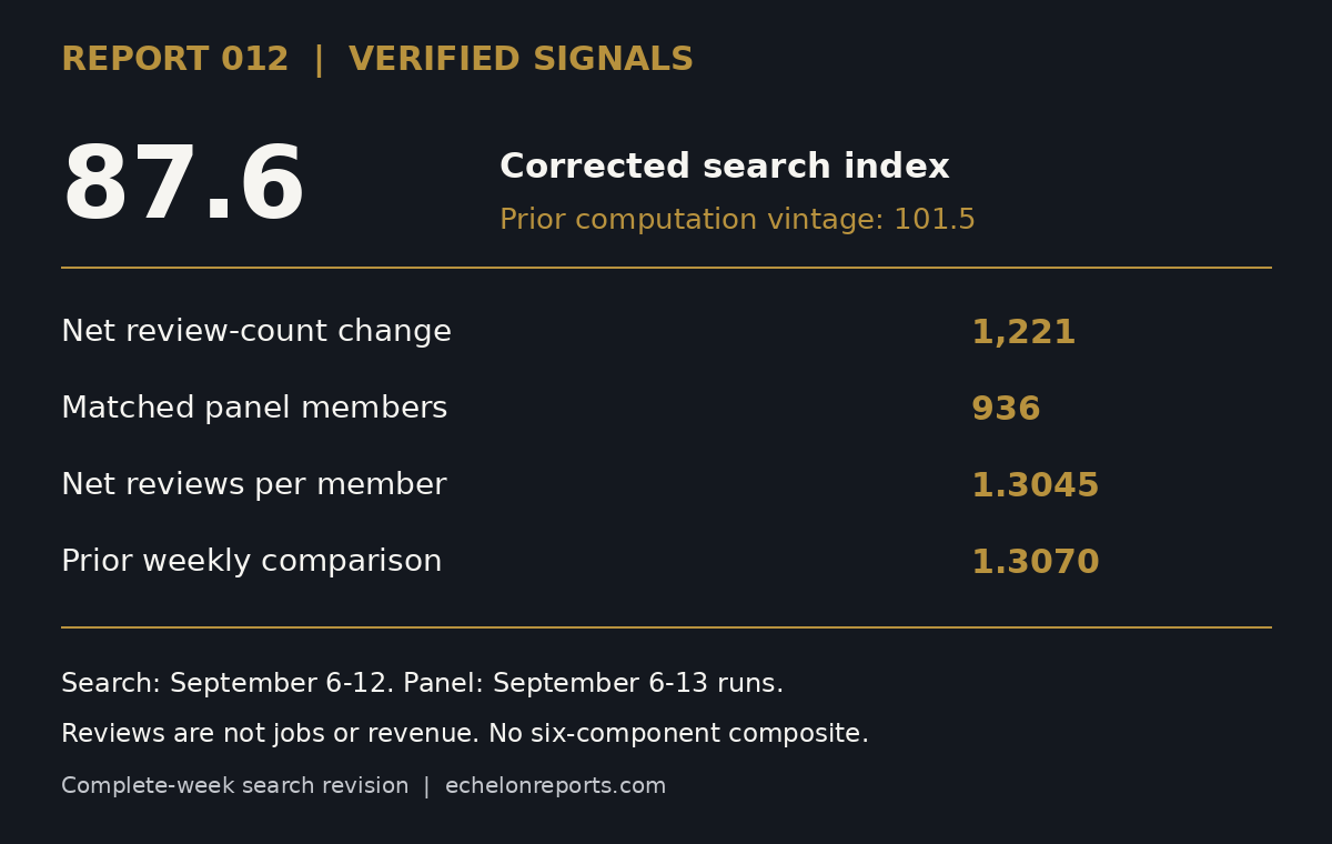 Report 012 verified signals: corrected search 87.6 versus 101.5; net review-count growth of 1,221 across 936 matched panel members, or 1.3045 per member versus 1.3070.