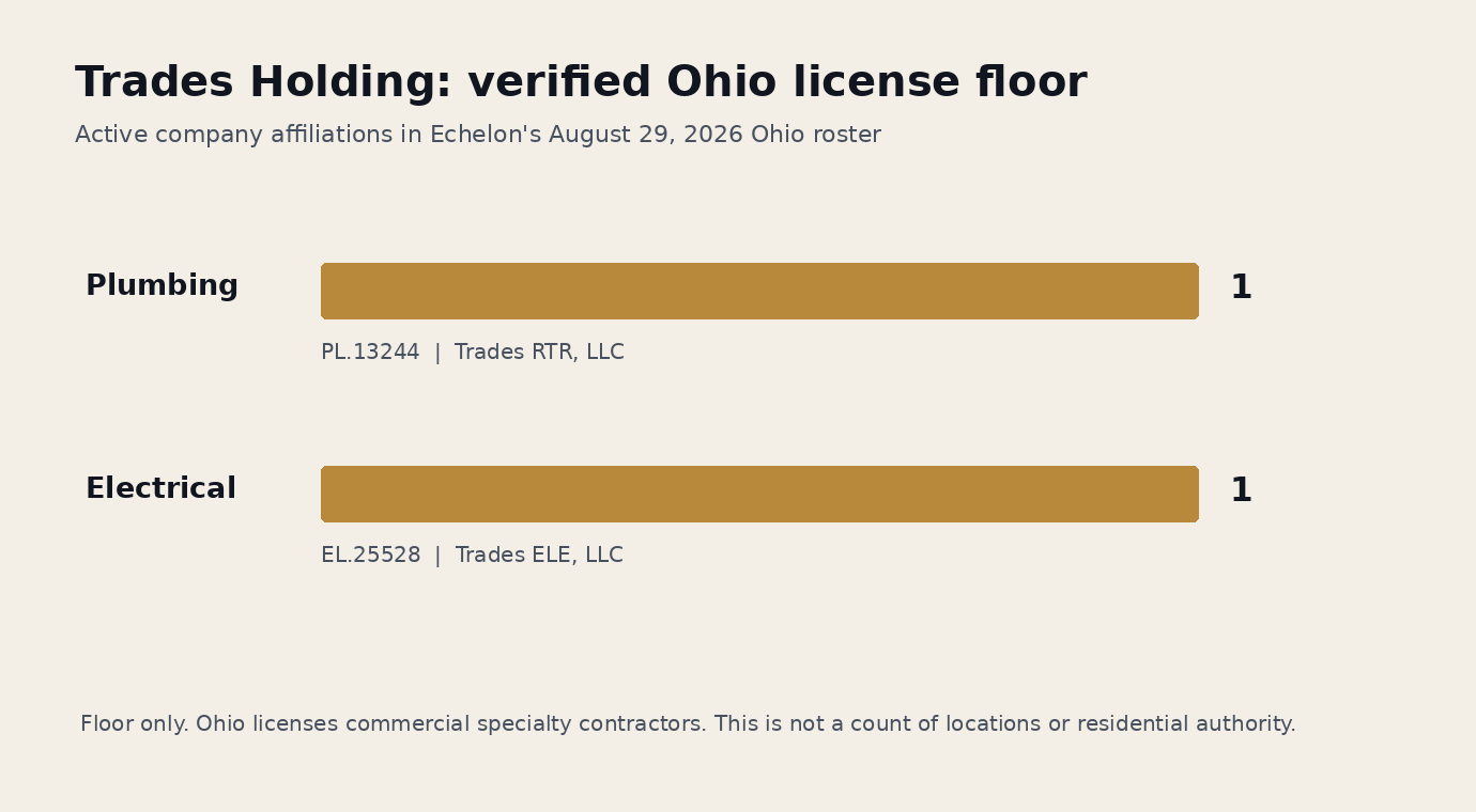 Bar chart showing one verified active Ohio plumbing company affiliation and one verified active Ohio electrical company affiliation for Trades Holding Company.