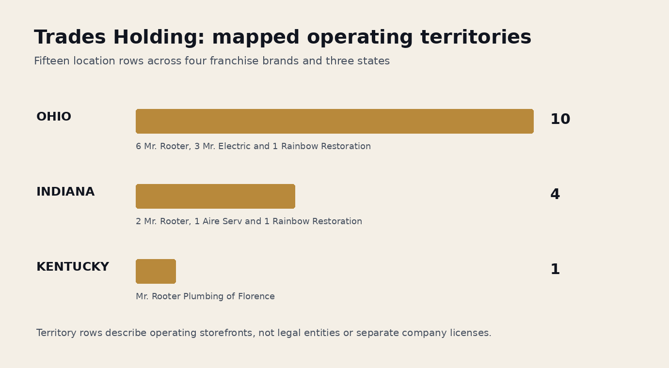 Bar chart showing 10 Trades Holding operating territory rows in Ohio, four in Indiana, and one in Kentucky.