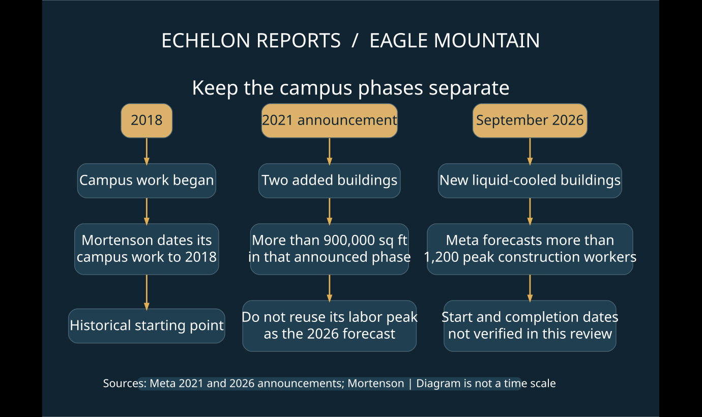 Meta Eagle Mountain phases: campus construction began in 2018; two additional buildings announced in 2021; liquid-cooled expansion announced in September 2026. Dates are not a construction schedule.