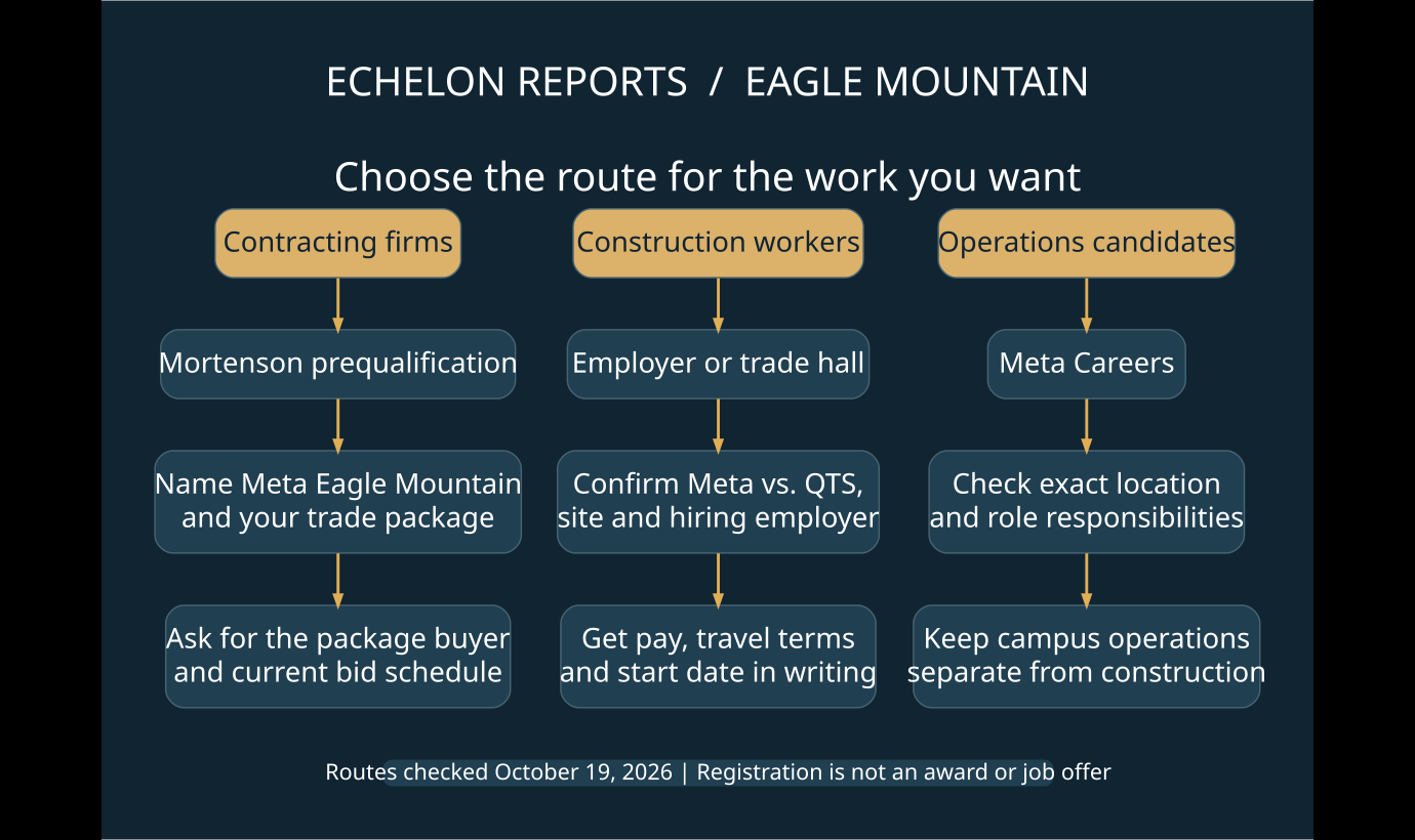 Three work routes: Mortenson prequalification for firms, employers or trade halls for construction workers, and Meta Careers for operations candidates. Registration is not an award or job offer.
