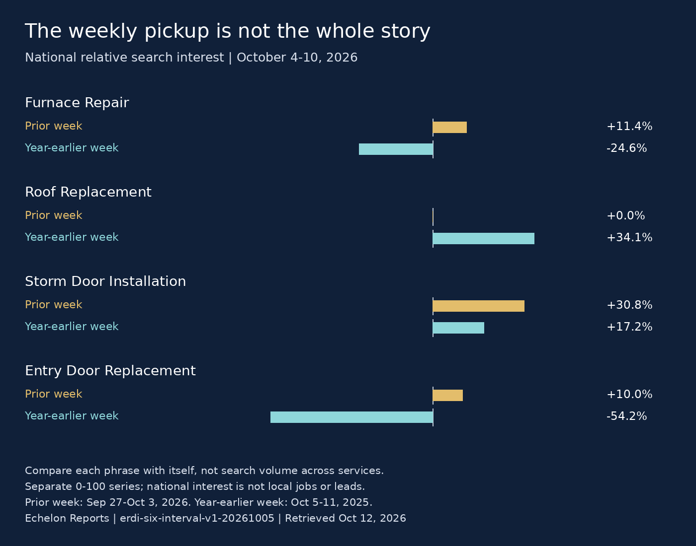 Weekly and year-earlier changes in national relative search interest for furnace repair, roof replacement, storm door installation and entry door replacement.