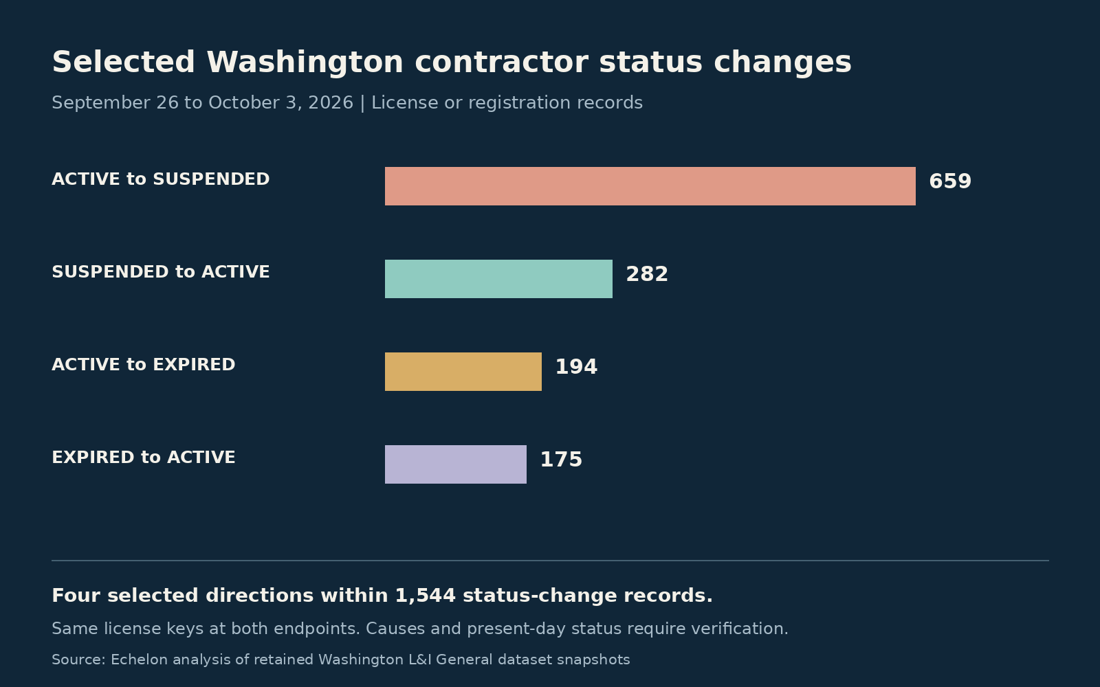Selected Washington license or registration status changes: 659 active to suspended, 282 suspended to active, 194 active to expired, and 175 expired to active, September 26 to October 3, 2026.