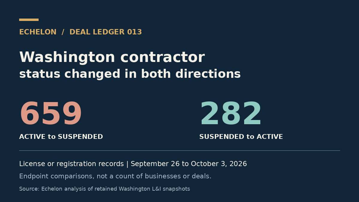 Washington contractor status changes, September 26 to October 3, 2026: 659 records from active to suspended and 282 in the reverse direction.