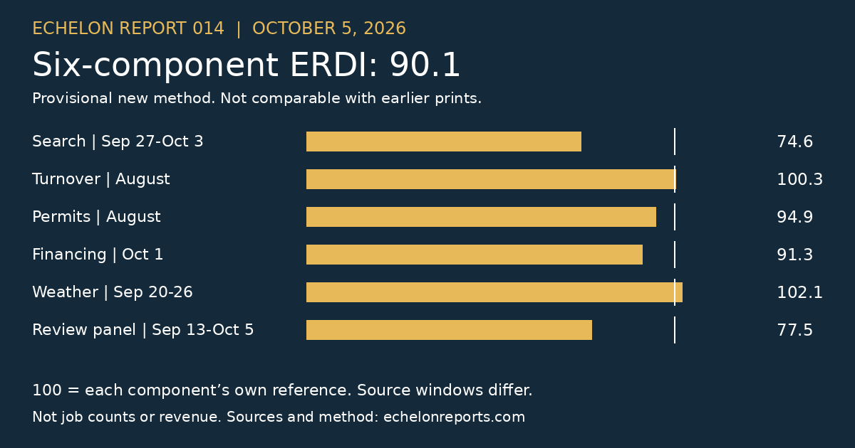 Provisional six-component ERDI 90.1 for October 5, 2026. Dated component readings use separate reference levels of 100 and are not comparable with earlier prints.