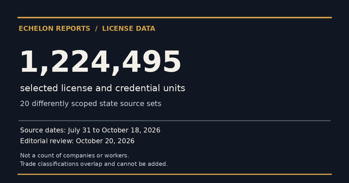 1,224,495 selected license and credential units across 20 state source sets. Source dates July 31 to October 18, 2026. Not a count of companies or workers. Trade classifications overlap.