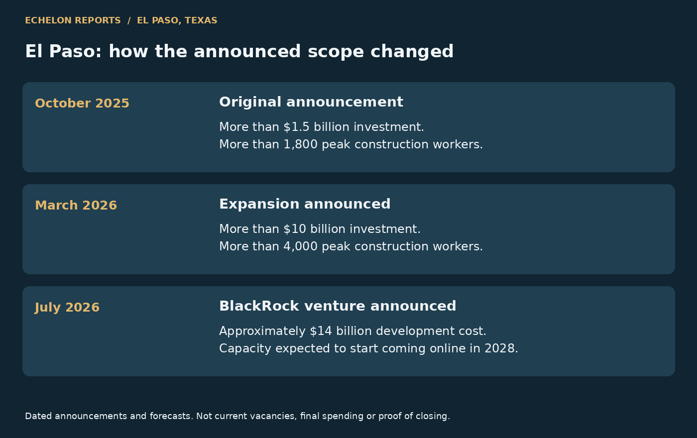 Meta El Paso original announcement, March expansion and July venture figures shown as dated forecasts.
