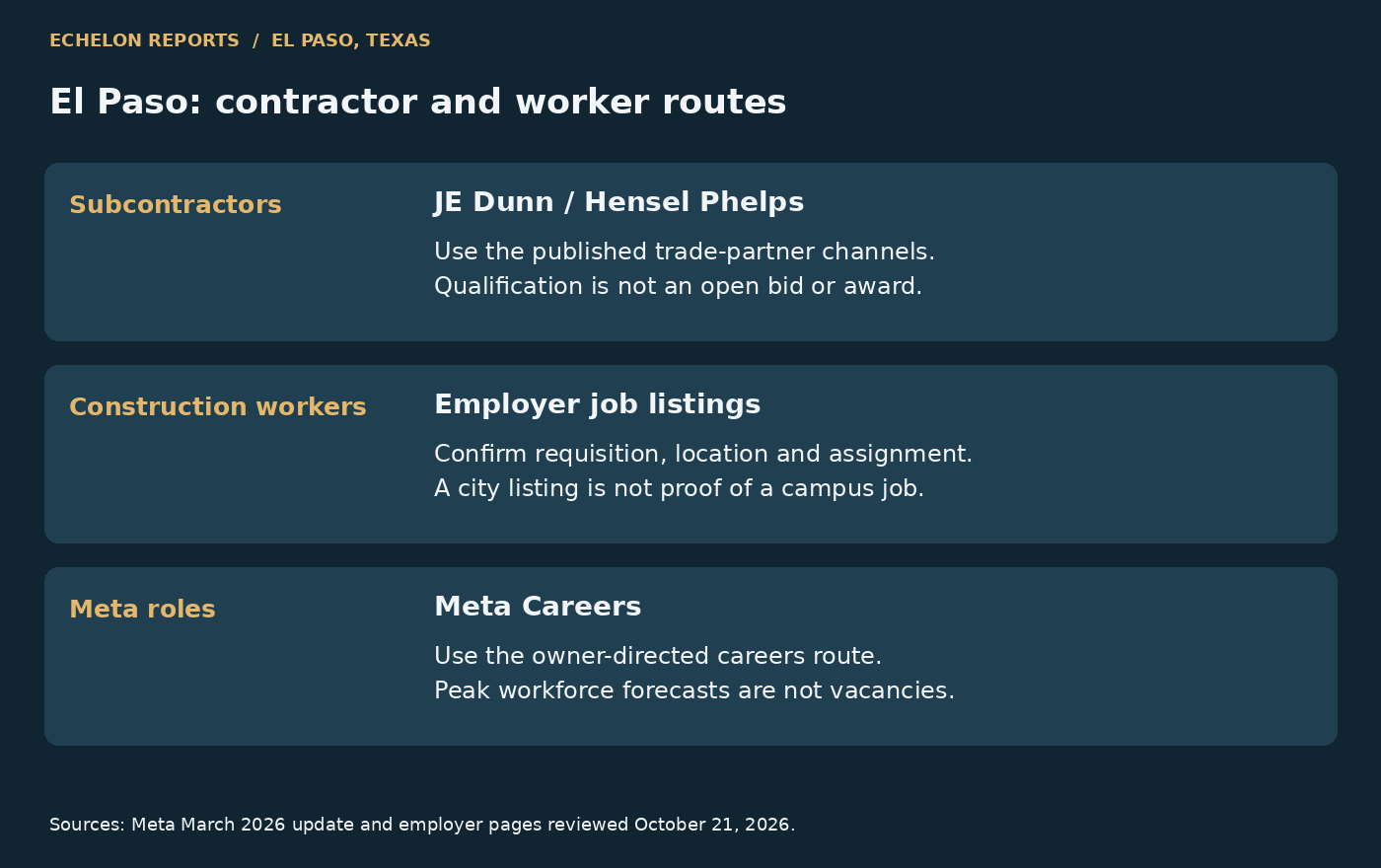 Separate contractor qualification, construction hiring and Meta careers routes for the El Paso campus.