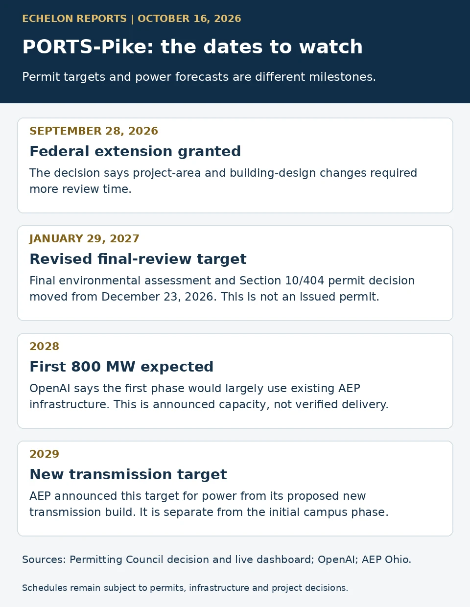 PORTS-Pike permit decision target moved to January 29, 2027. First 800 MW expected in 2028; new transmission target 2029. These are review targets and forecasts, not completed work.