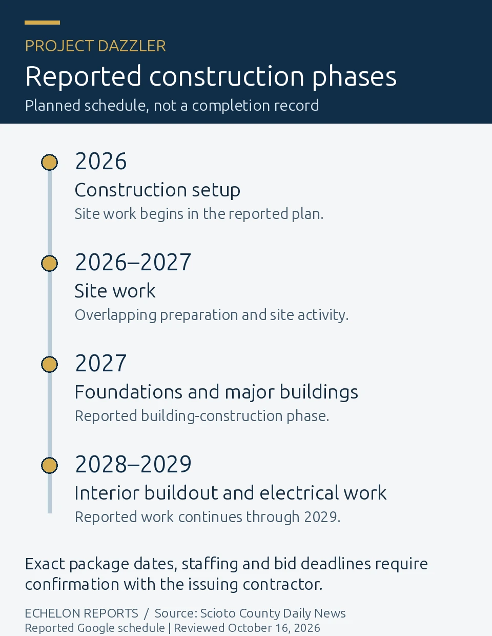 Project Dazzler reported plan: setup in 2026, site work in 2026 and 2027, foundations and major buildings in 2027, and interior and electrical work in 2028 and 2029.