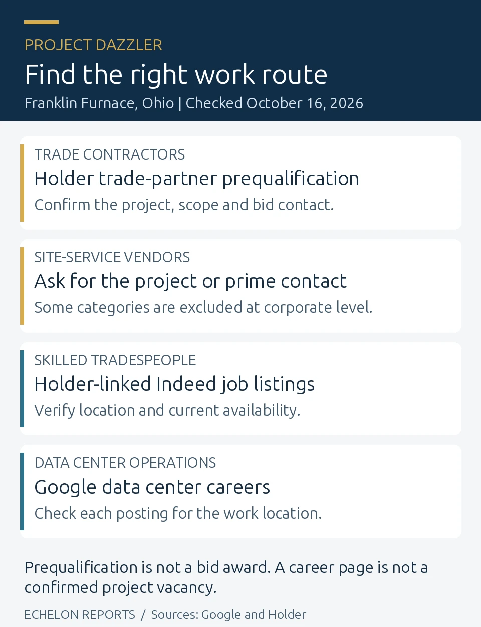 Project Dazzler work routes: Holder prequalification for contractors, project contacts for vendors, Holder job listings for tradespeople, and Google careers for operations.
