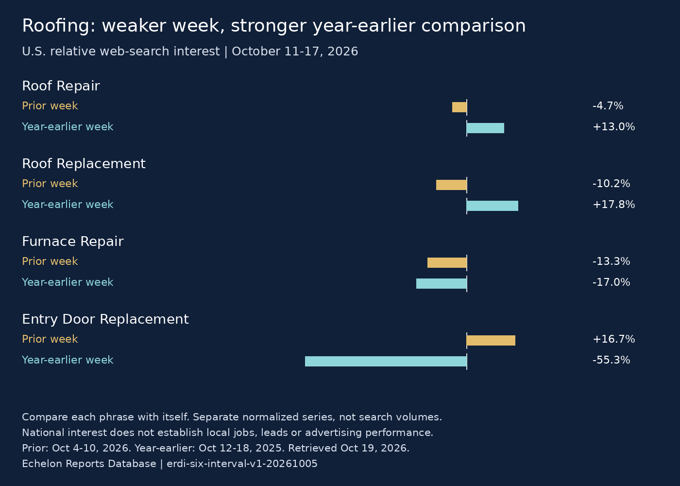National relative search-interest changes for roof repair, roof replacement, furnace repair and entry door replacement, each compared with its own prior week and year-earlier week; not local jobs or search volume.