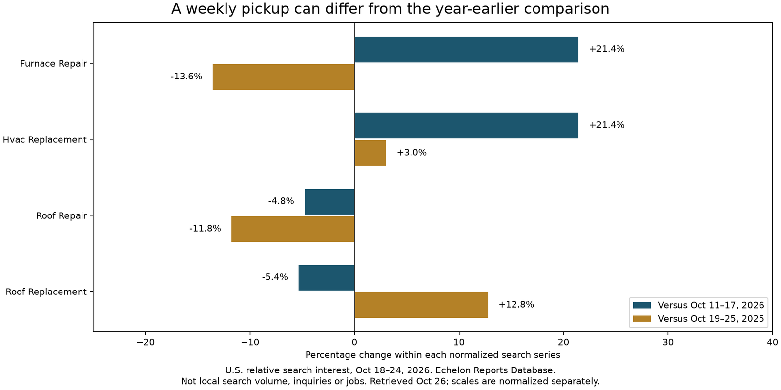 Weekly and year-earlier changes in national relative search interest for furnace repair, HVAC replacement, roof repair and roof replacement.