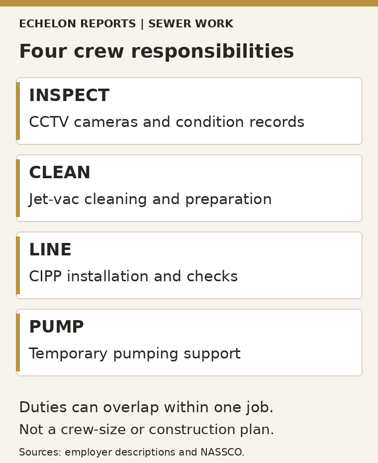 Four sewer-work responsibilities: CCTV inspection, jet-vac cleaning, CIPP lining and temporary pumping. Duties can overlap within one job.