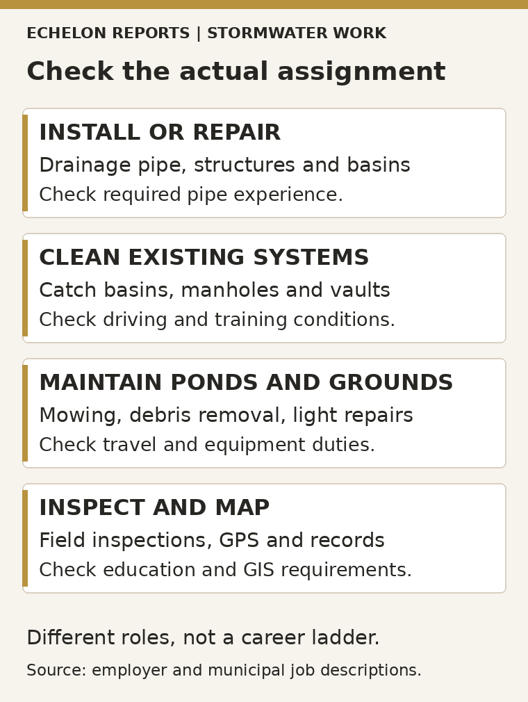 Four different stormwater assignments: install or repair drainage, clean existing systems, maintain ponds and grounds, and inspect and map. Check the requirements for each role.