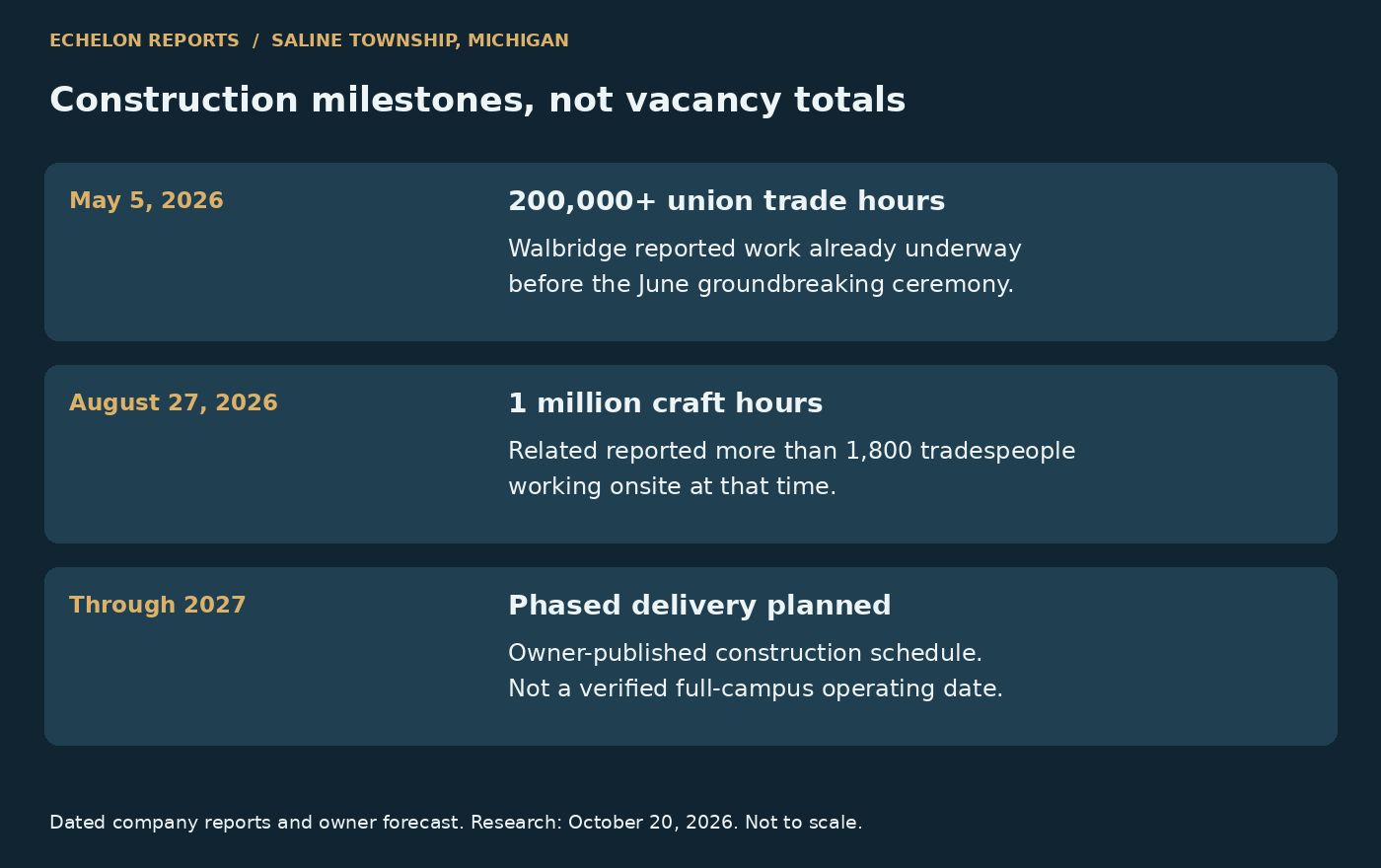 Dated construction milestones for The Barn, separating reported work hours and workforce from planned delivery through 2027.