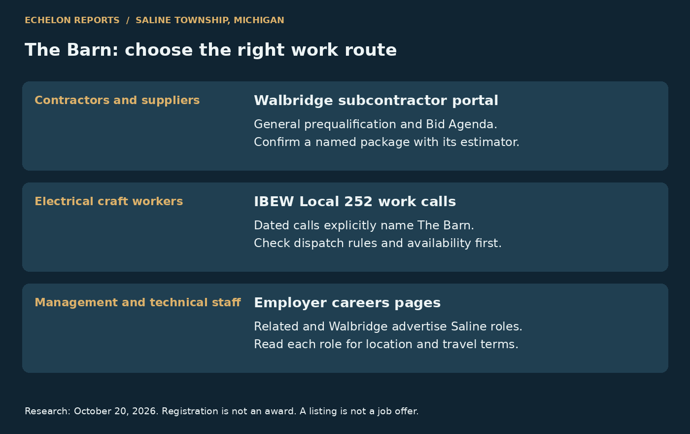 Separate contractor, electrical craft and professional hiring routes for The Barn in Saline Township.