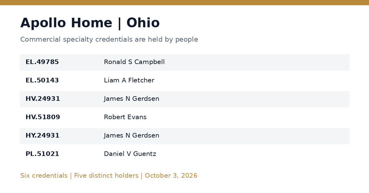 Six Apollo Home Ohio commercial specialty credentials held by five named individuals, October 3, 2026