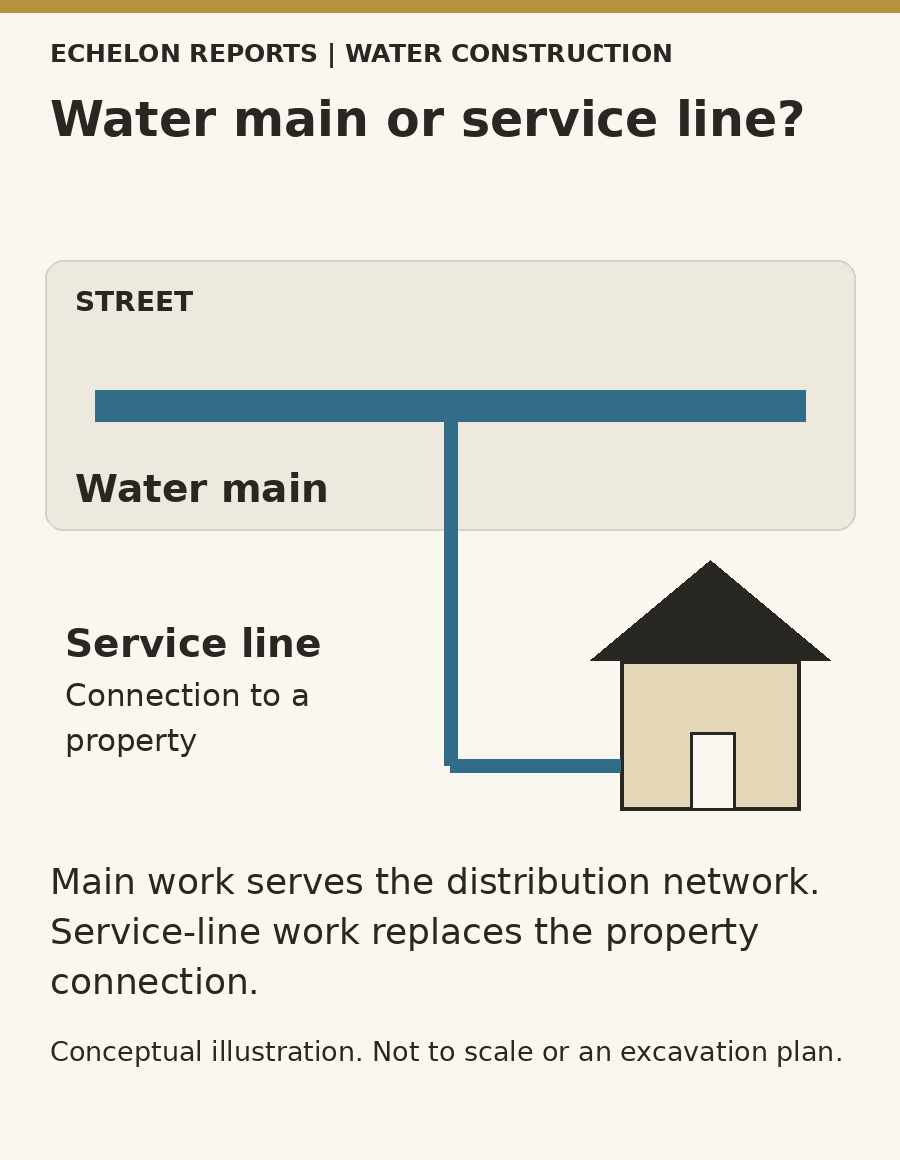 Conceptual diagram showing a water main beneath a street and a service-line connection to a property.