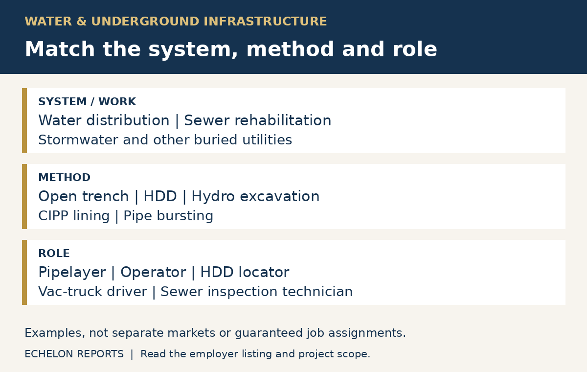 Examples of water infrastructure systems, construction methods and field roles. These categories overlap and do not establish job assignments.